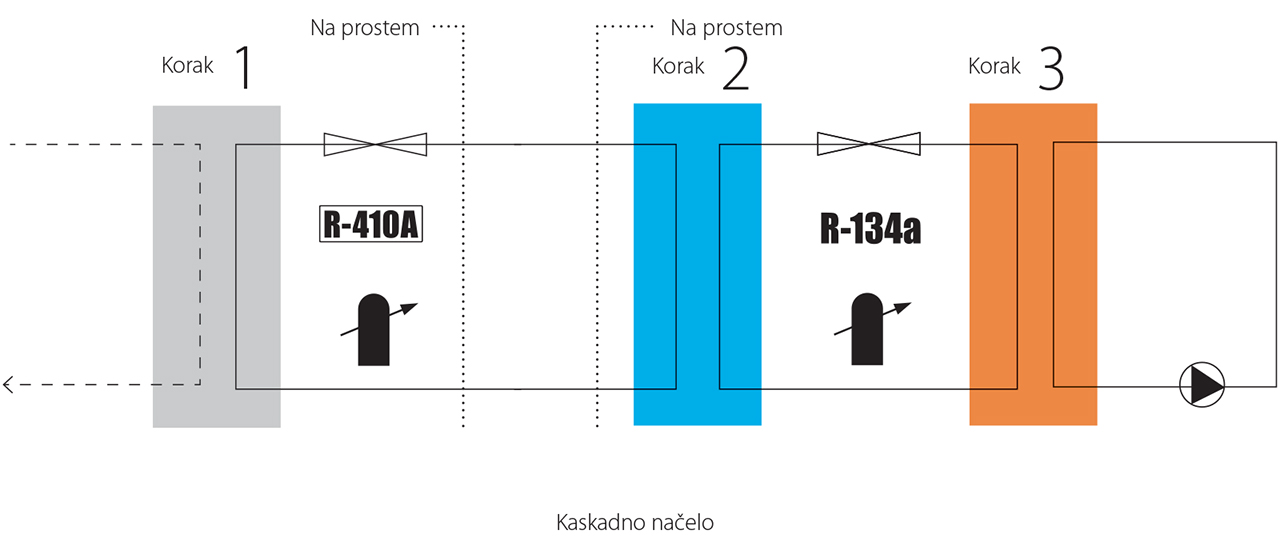 Kaskadna tehnologija Daikin